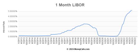 1 month libor historical chart.